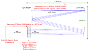 Design optique du télescope d'injection